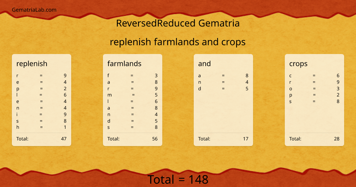 replenish farmlands and crops in reversedReduced Gematria